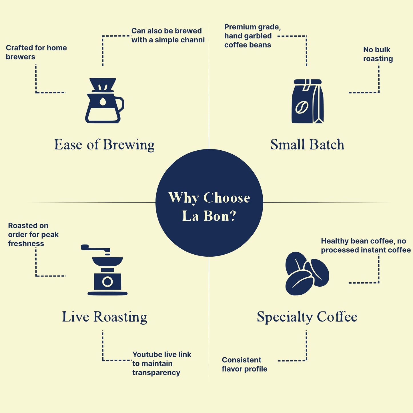 Arabica & Robusta Fusion - La Bon Beans & Coffee -